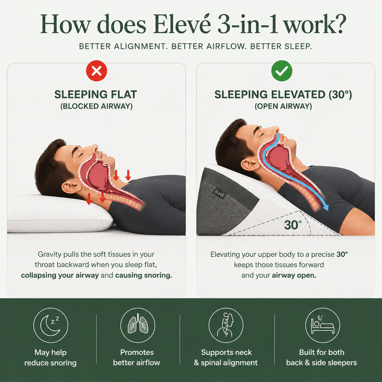 Elevé™ 3-in-1 Anti-Snore Pillow System